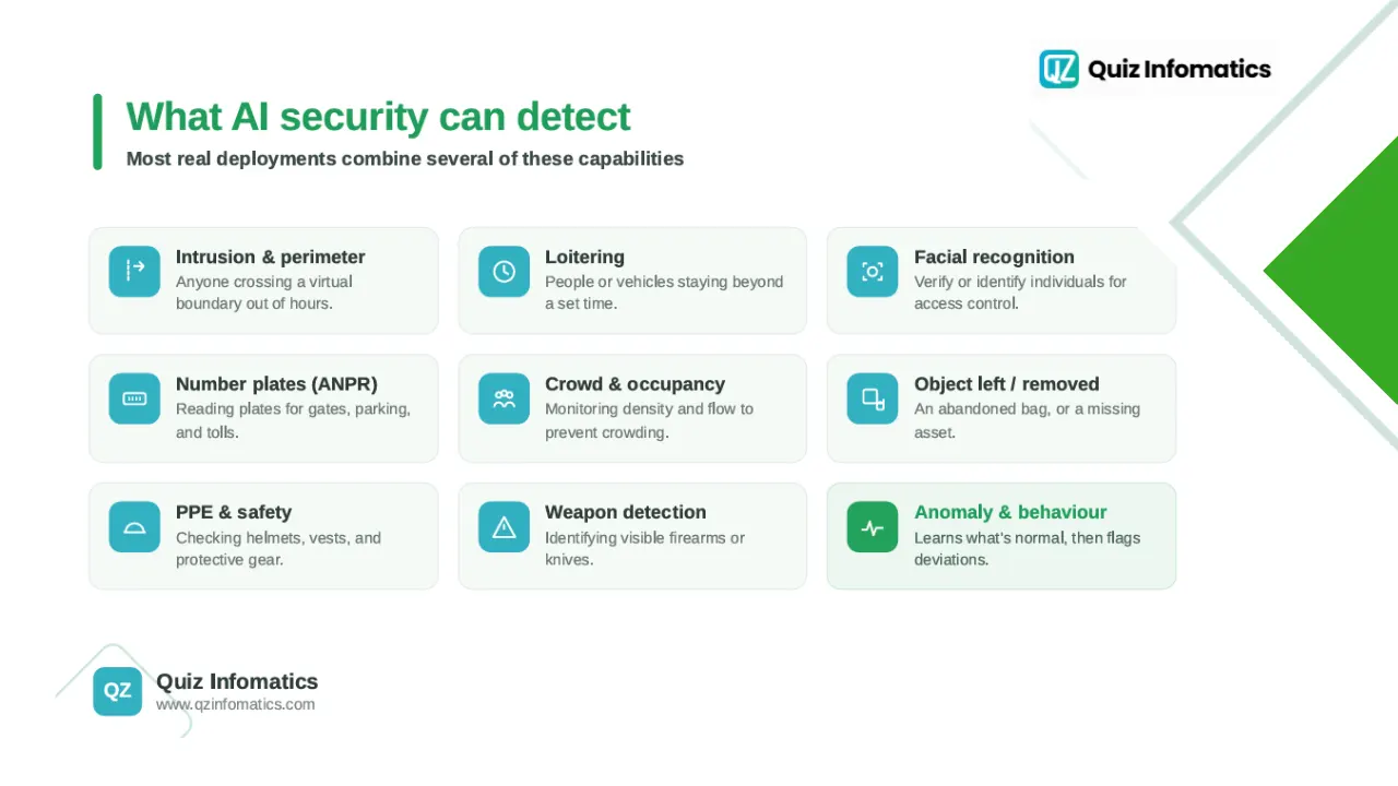 What can AI security systems detect?