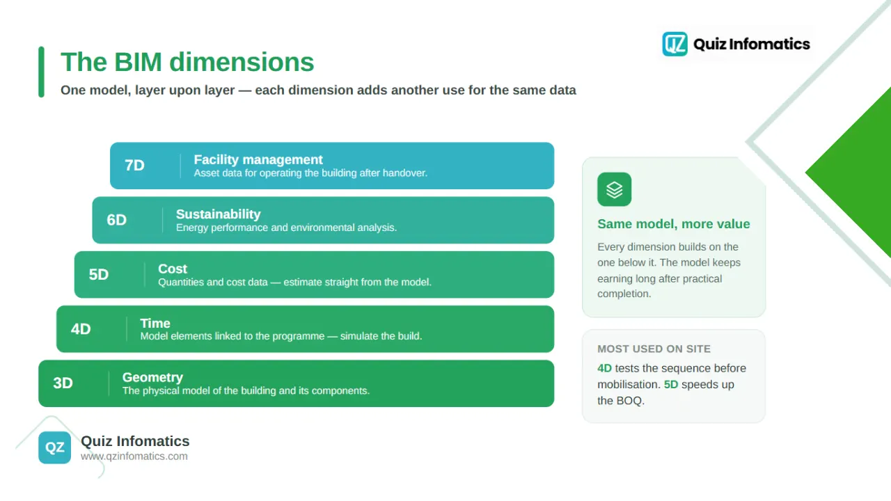 What are the BIM dimensions?