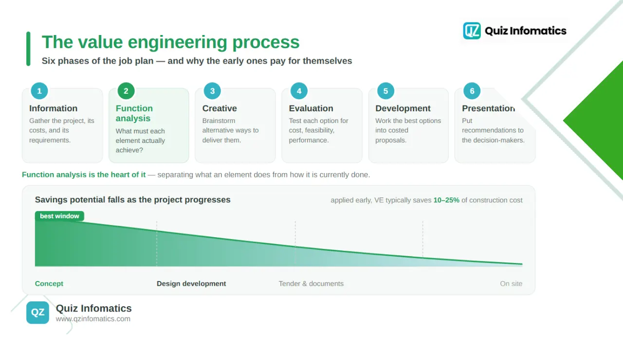 The value engineering process