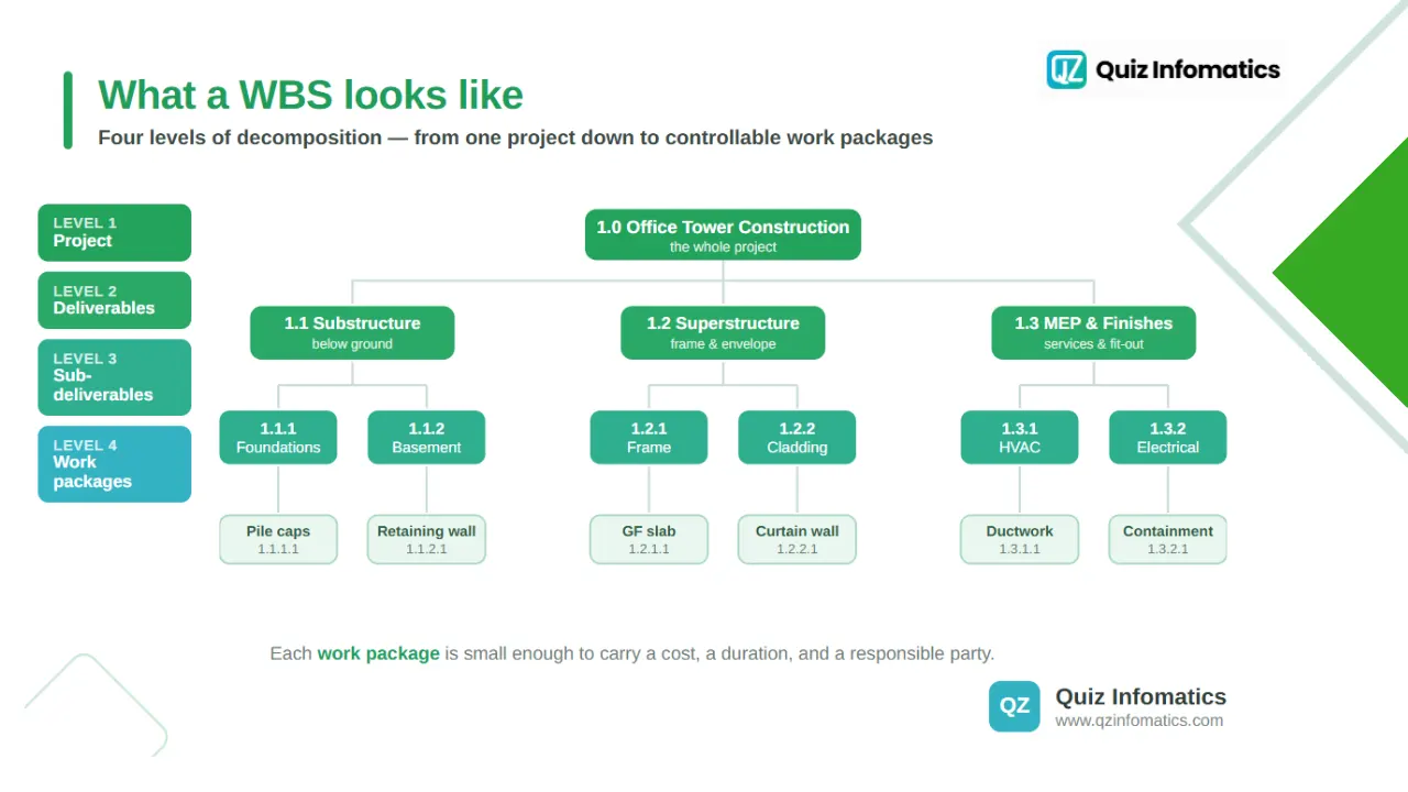What does a work breakdown structure look like?