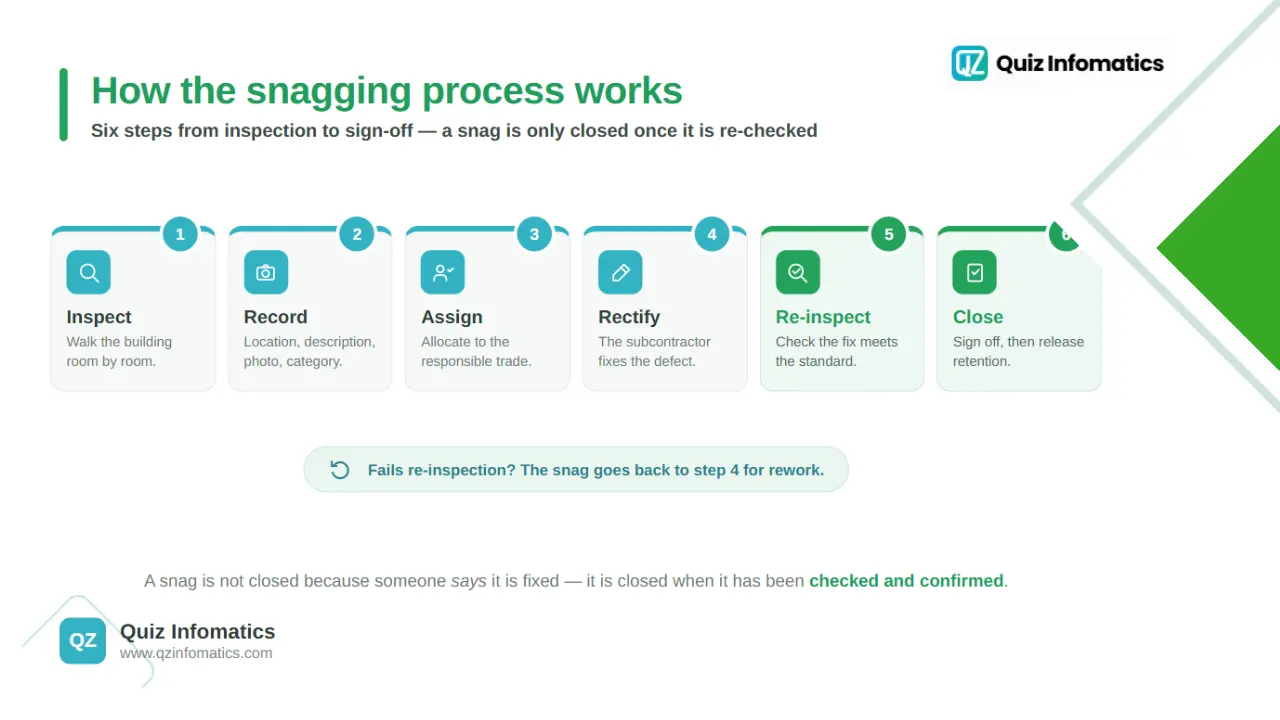 How does the snagging process work?