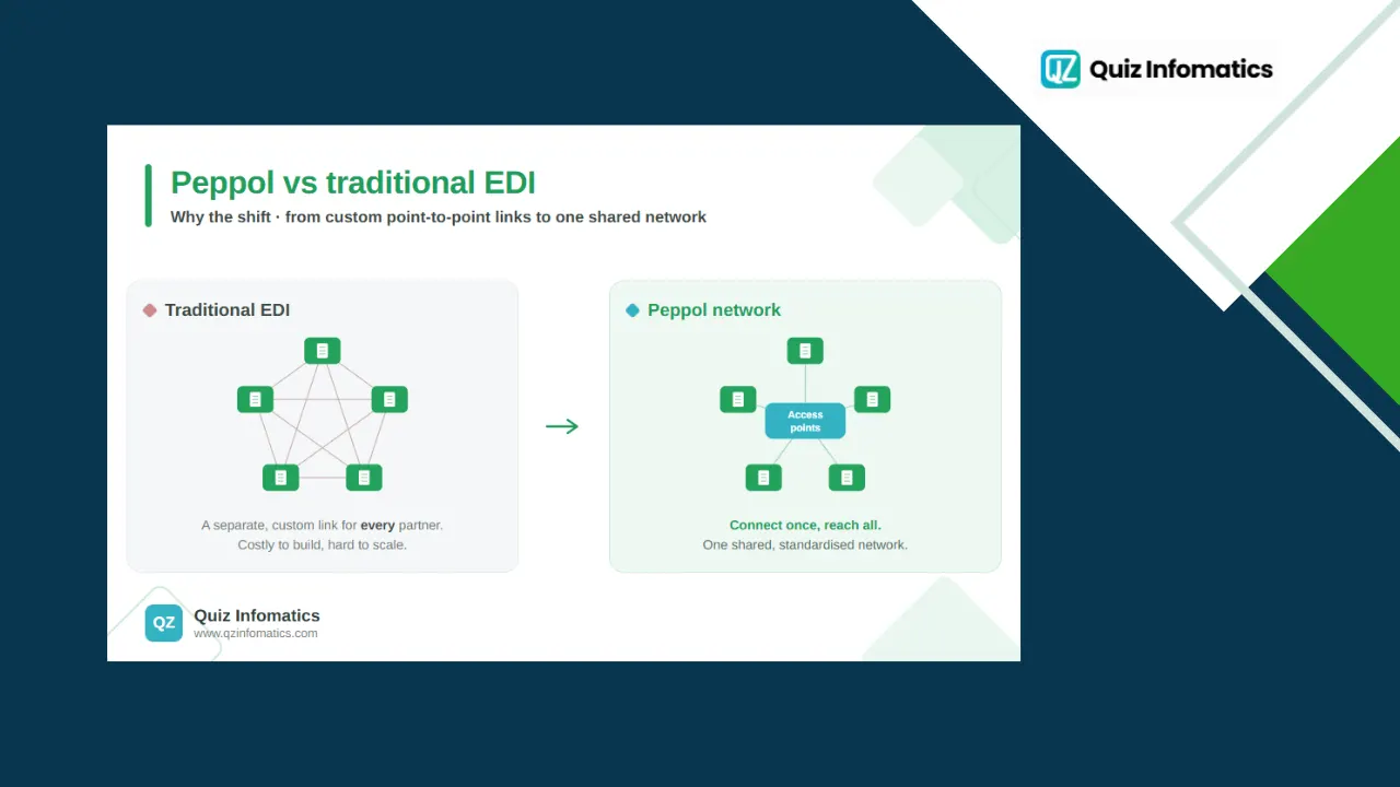 Peppol vs traditional EDI: why the shift?