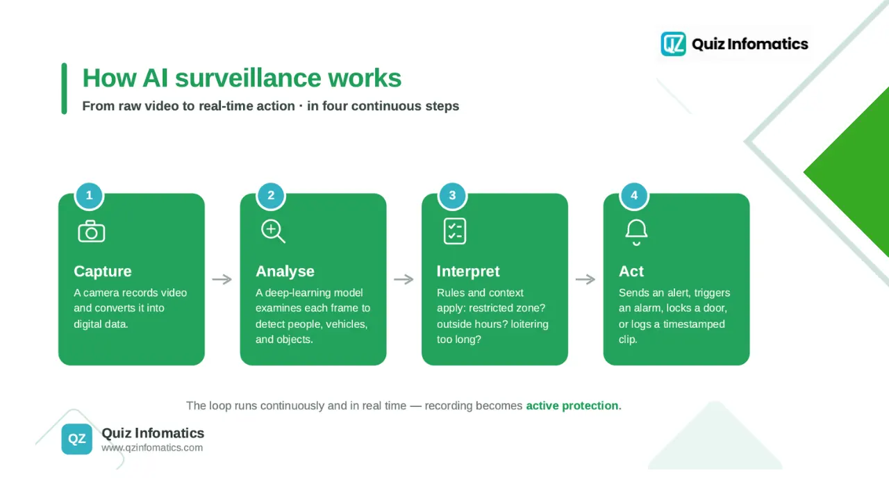 How does AI surveillance work?