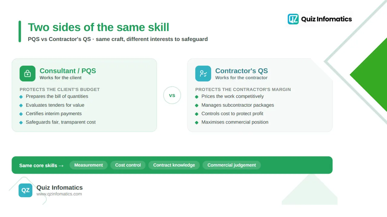Types of quantity surveyor