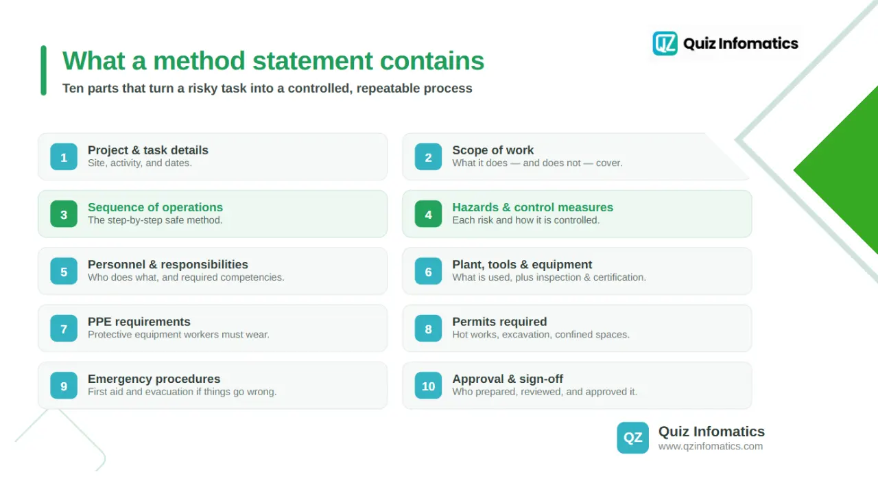 What does a method statement include?