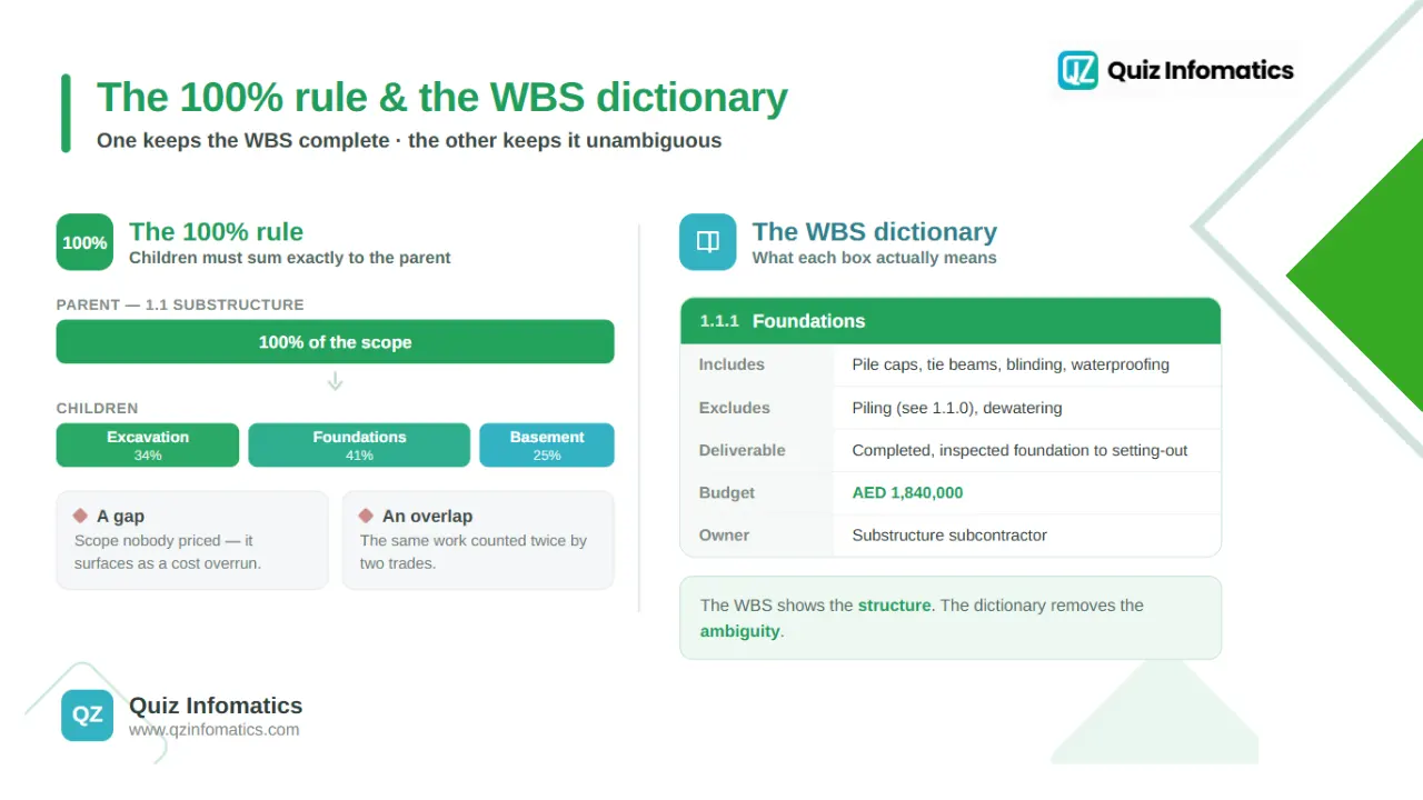 The 100% rule and the WBS dictionary