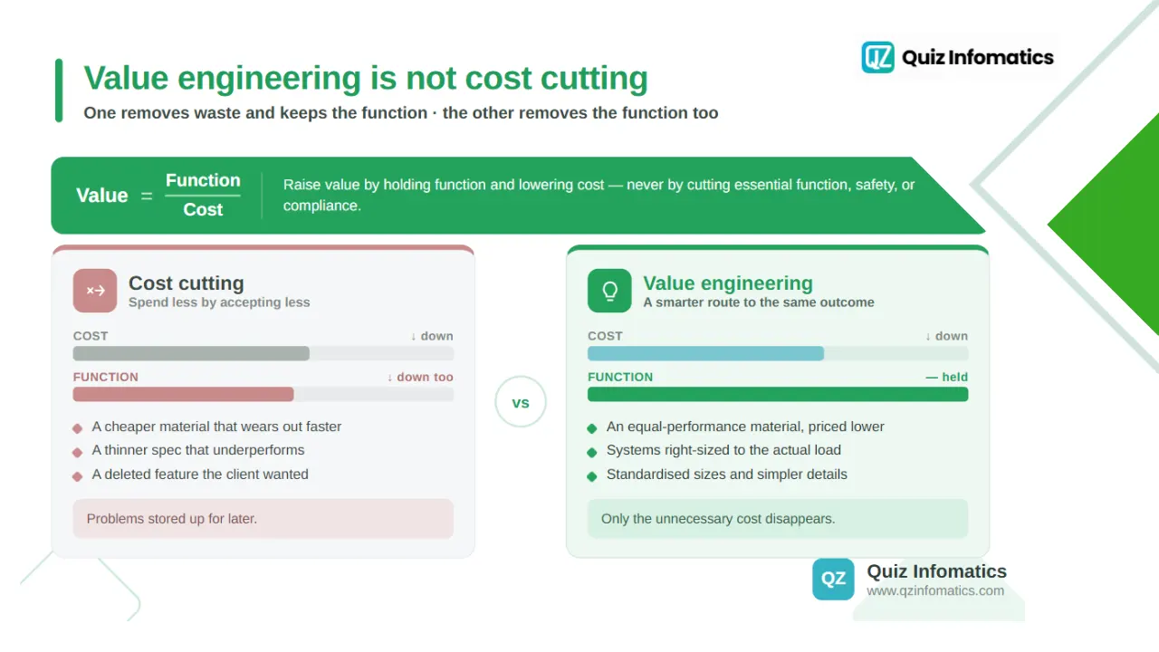 Value engineering and cost control