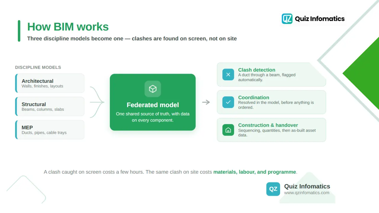 How does BIM work?