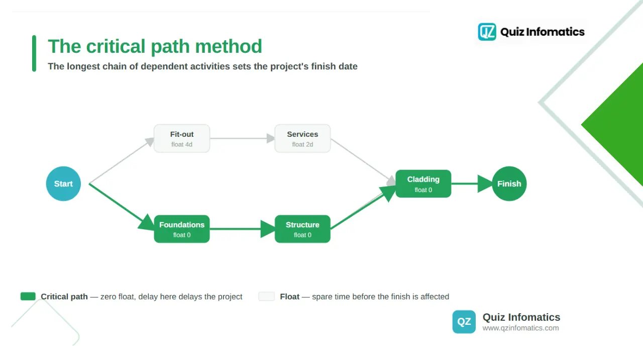 What is the critical path method (CPM)?