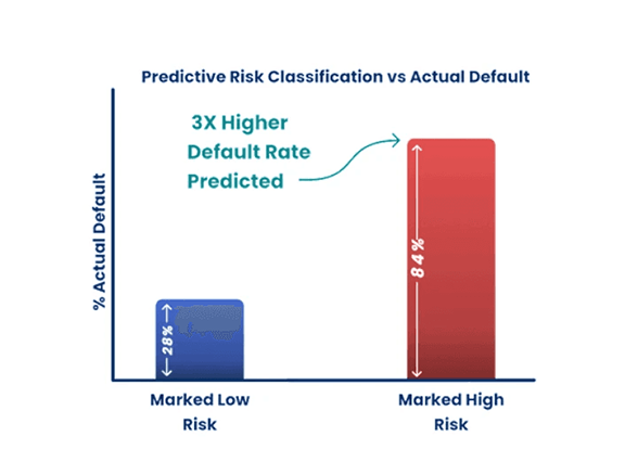 Collections prioritisation accuracy — chart