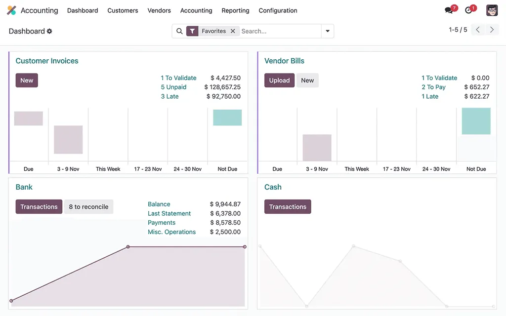 Odoo accounting dashboard showing cash position and reconciliation